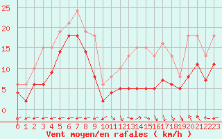 Courbe de la force du vent pour Castres-Nord (81)