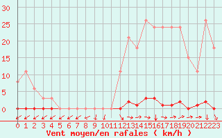 Courbe de la force du vent pour Sainte-Genevive-des-Bois (91)