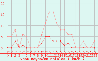 Courbe de la force du vent pour Christnach (Lu)