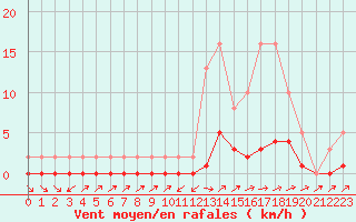 Courbe de la force du vent pour Potes / Torre del Infantado (Esp)