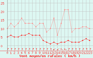 Courbe de la force du vent pour Pinsot (38)