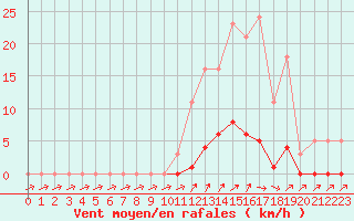 Courbe de la force du vent pour Lans-en-Vercors (38)