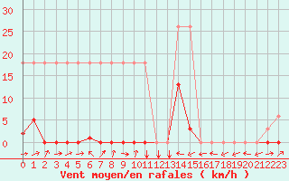 Courbe de la force du vent pour Potes / Torre del Infantado (Esp)