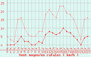 Courbe de la force du vent pour Grasque (13)