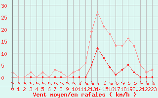 Courbe de la force du vent pour Cabris (13)