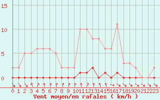 Courbe de la force du vent pour Nris-les-Bains (03)