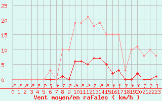Courbe de la force du vent pour Thomery (77)