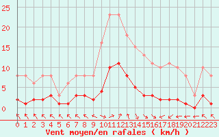 Courbe de la force du vent pour Cerisiers (89)