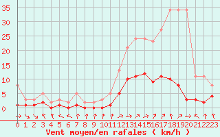 Courbe de la force du vent pour Kernascleden (56)