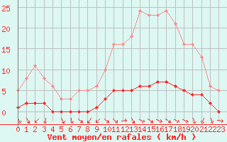 Courbe de la force du vent pour Challes-les-Eaux (73)