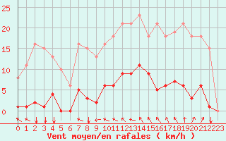 Courbe de la force du vent pour Agde (34)