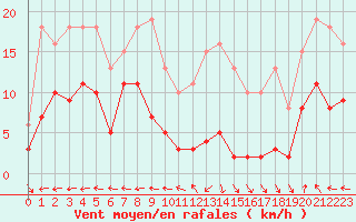 Courbe de la force du vent pour Castres-Nord (81)