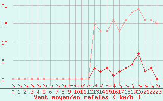 Courbe de la force du vent pour Mouilleron-le-Captif (85)