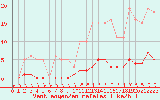 Courbe de la force du vent pour Trelly (50)
