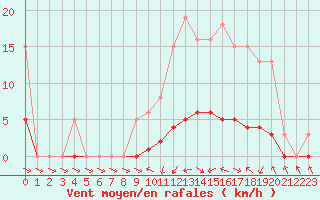 Courbe de la force du vent pour Anglars St-Flix(12)