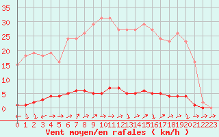 Courbe de la force du vent pour Eu (76)