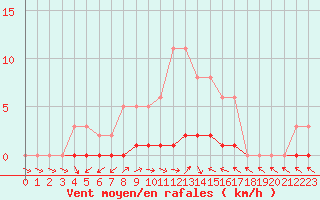 Courbe de la force du vent pour Lhospitalet (46)