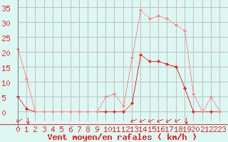 Courbe de la force du vent pour Gros-Rderching (57)
