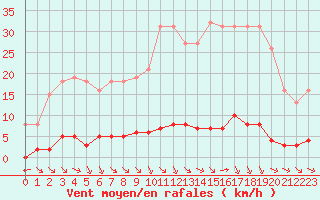 Courbe de la force du vent pour Verngues - Hameau de Cazan (13)