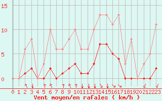 Courbe de la force du vent pour Corny-sur-Moselle (57)