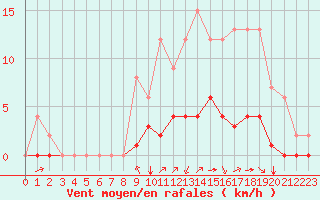 Courbe de la force du vent pour Rmering-ls-Puttelange (57)