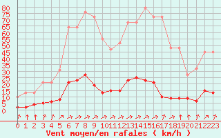 Courbe de la force du vent pour Verngues - Hameau de Cazan (13)