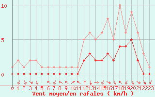 Courbe de la force du vent pour Douzy (08)