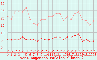 Courbe de la force du vent pour Lagny-sur-Marne (77)