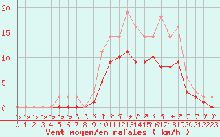 Courbe de la force du vent pour Izegem (Be)