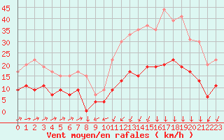 Courbe de la force du vent pour Formigures (66)