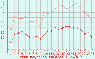 Courbe de la force du vent pour Crest (26)