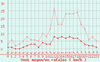 Courbe de la force du vent pour Tauxigny (37)