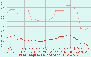 Courbe de la force du vent pour Isle-sur-la-Sorgue (84)