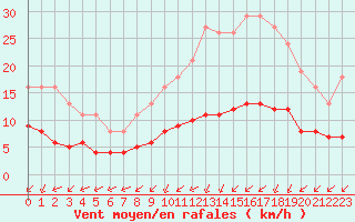 Courbe de la force du vent pour Aizenay (85)