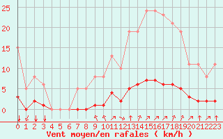 Courbe de la force du vent pour Crest (26)