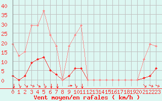 Courbe de la force du vent pour Bziers-Centre (34)