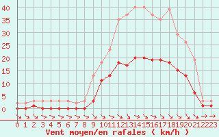 Courbe de la force du vent pour Mazres Le Massuet (09)