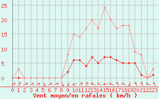 Courbe de la force du vent pour Biache-Saint-Vaast (62)