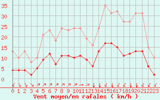 Courbe de la force du vent pour Landser (68)