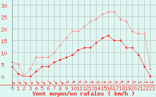 Courbe de la force du vent pour Saint-Georges-d