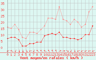 Courbe de la force du vent pour Turretot (76)
