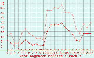 Courbe de la force du vent pour Carrion de Calatrava (Esp)