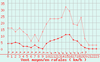 Courbe de la force du vent pour Lagny-sur-Marne (77)