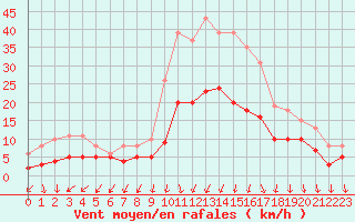 Courbe de la force du vent pour Arles (13)