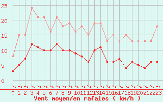 Courbe de la force du vent pour Mazres Le Massuet (09)