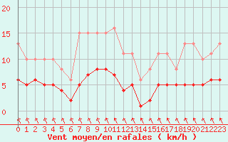 Courbe de la force du vent pour Les Herbiers (85)