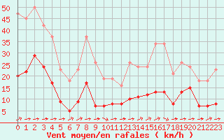 Courbe de la force du vent pour Saint-Yrieix-le-Djalat (19)
