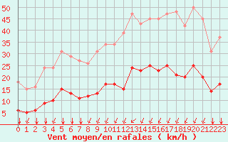 Courbe de la force du vent pour Bourg-Saint-Andol (07)
