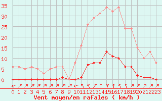 Courbe de la force du vent pour Sain-Bel (69)