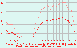 Courbe de la force du vent pour Saint-Jean-de-Liversay (17)